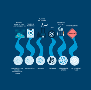 Sample of an illustrated infographic about microplastic sources