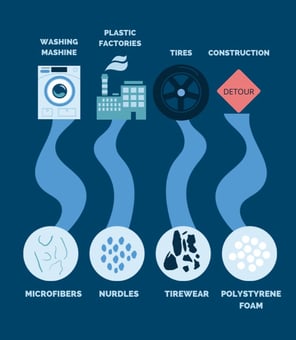 Sources of microplastics
