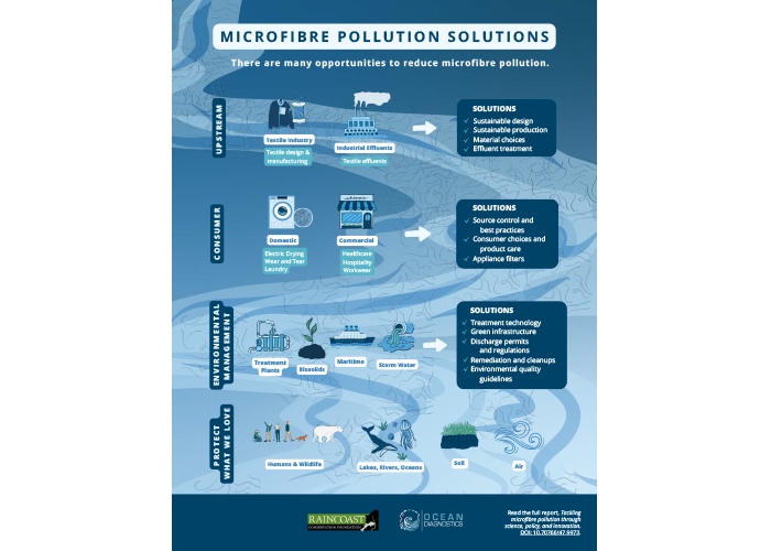 Preview of Microfibre Pollution Solutions Infographic