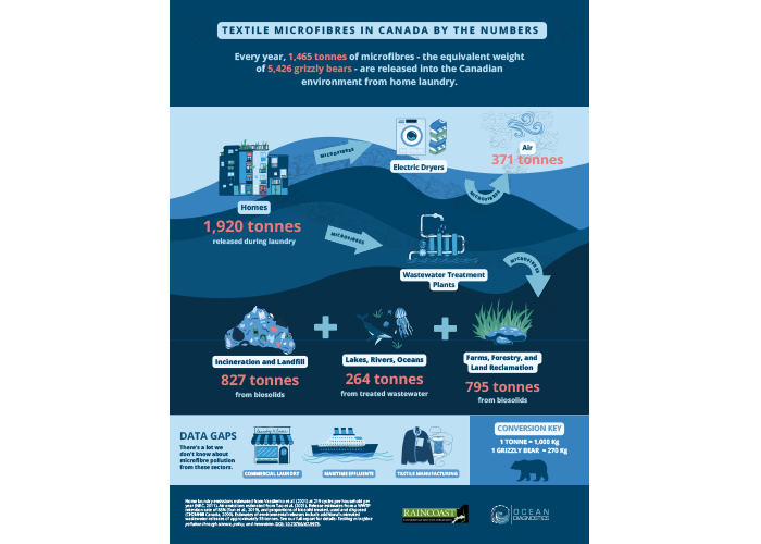 Preview of Infographic of Microfibre releases from Canadian households