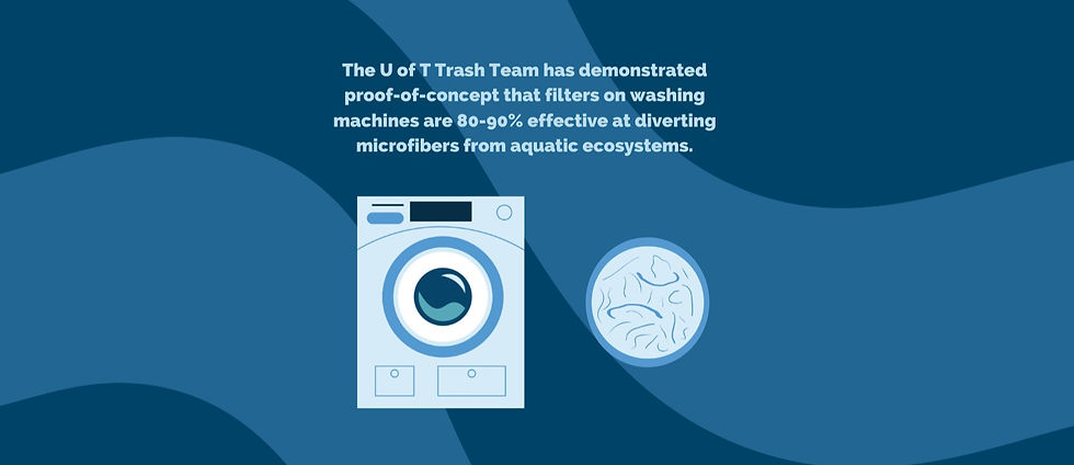 The U of T Trash Team has demonstrated proof-of-concept that filters on washing machines are 80-90% effective at diverting microfibers from aquatic ecosystems.